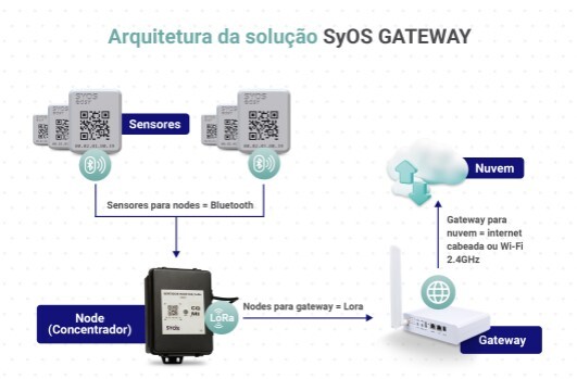 arquitetura syos gateway